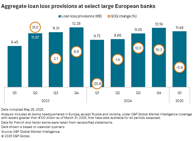 UK bank earnings outlook cut as loan‑loss provisions rise