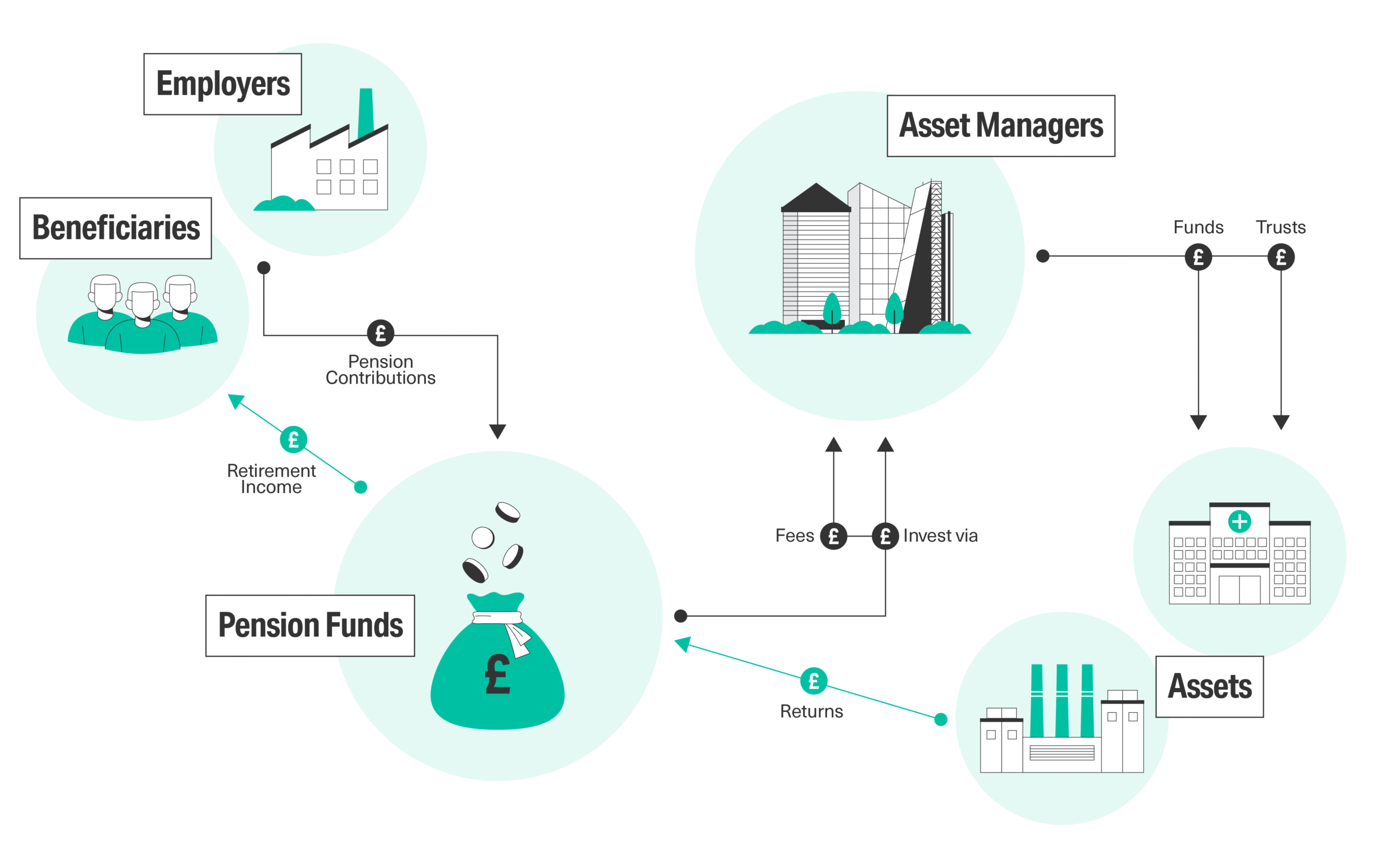 UK alternative asset managers benefit from shift in pension strategy