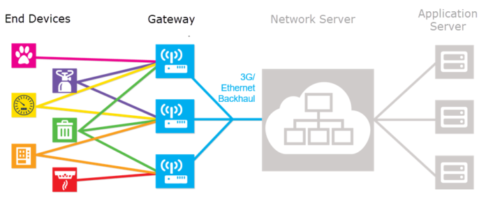 Backhaul network architecture system design and connectivity structure
