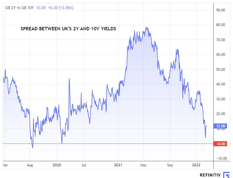 UK yield curve inversion raises red flags for future business investment