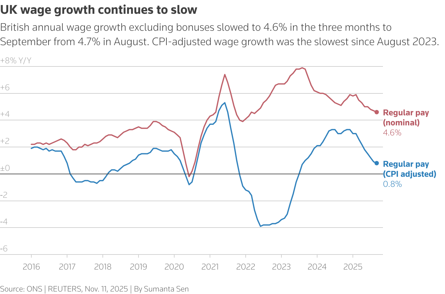 UK wage growth slows to below 4.6 percent amid labour market cooling